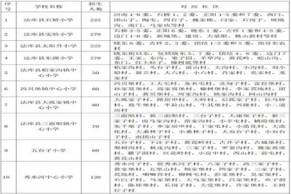 2020年沈阳市法库县小学、初中学区划分方案(划片范围)