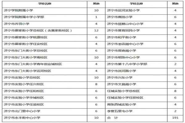 2020年济宁任城区小学一年级招生计划