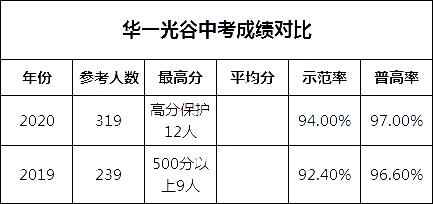 2020年华师一附中光谷分校中考成绩解析