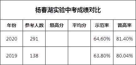 2020年杨春湖实验学校中考成绩解析