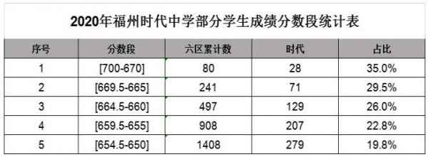 2020年福州时代中学中考成绩升学率(中考喜报)