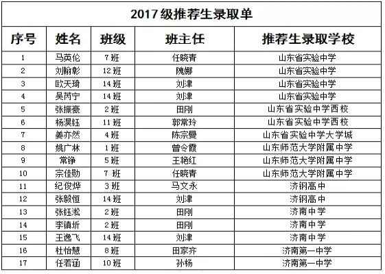 2020年济南甸柳第一中学中考成绩升学率(中考喜报)