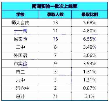 2020年长春南湖实验学校中考成绩升学率(中考喜报)