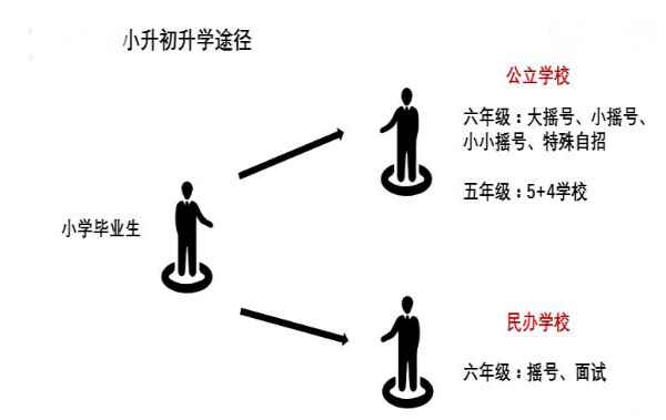 2021年成都小升初入学途径盘点