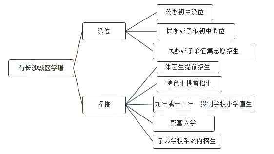 2021年长沙城区小学毕业生小升初升学方式盘点