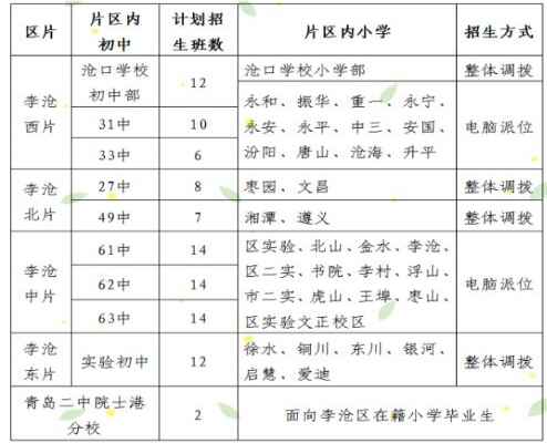 2021年李沧小升初家长提前了解：2020年全面分析!