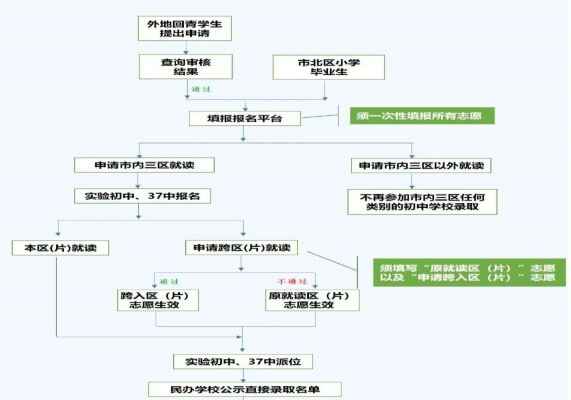 2021年青岛小升初招生录取流程与志愿填报解读