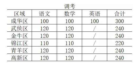 成都小升初调考成绩可以跨区吗？详解小升初调考！