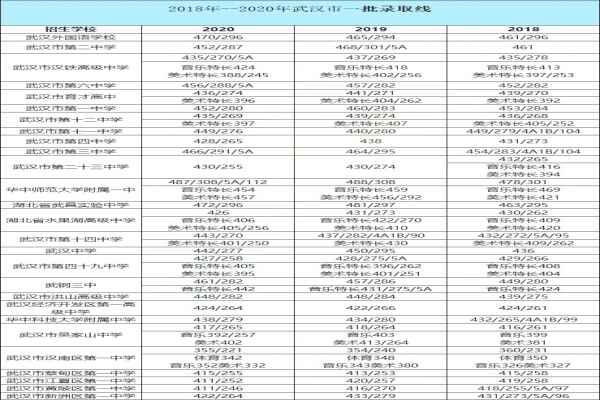 2020年武汉重点高中最新排名(梯队排行榜)