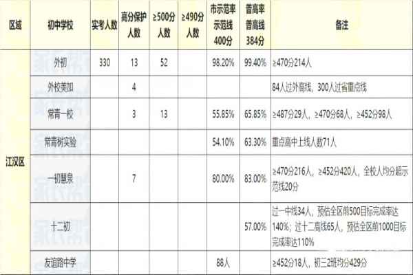 2020年武汉江汉区最好的初中学校排名