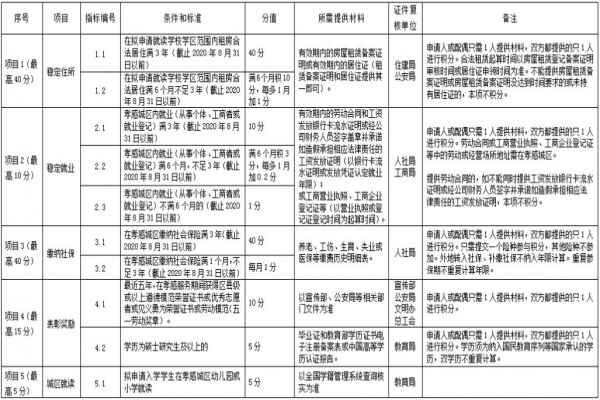 孝感城区随迁积分指标及分值体系表