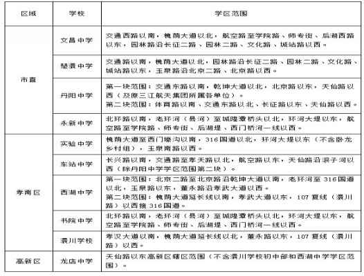 2021年孝感城区初中学区范围参考(小升初划片范围)