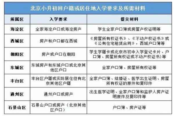 北京小升初回户籍或房产地入学，还需要进行信息核对吗？