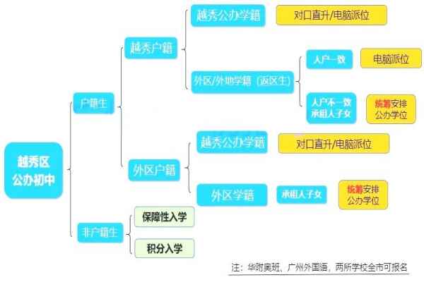 2021年广州越秀区公办初中入学政策解析