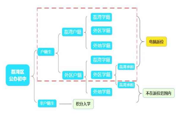 2021年广州荔湾区公办初中入学政策解析