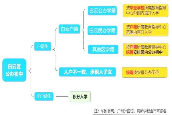 2021年广州白云区公办初中入学政策解析