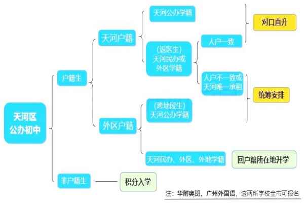 2021年广州天河区公办初中入学政策解析