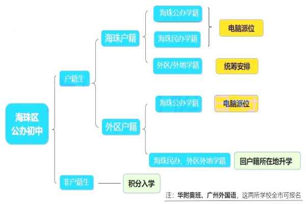 2021年广州海珠区公办初中入学政策解析