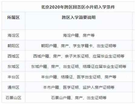 2021年北京跨区小升初参考信息(入学条件+入学途径)