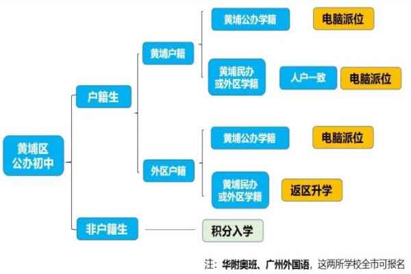 2021年广州黄埔区公办初中入学政策解析