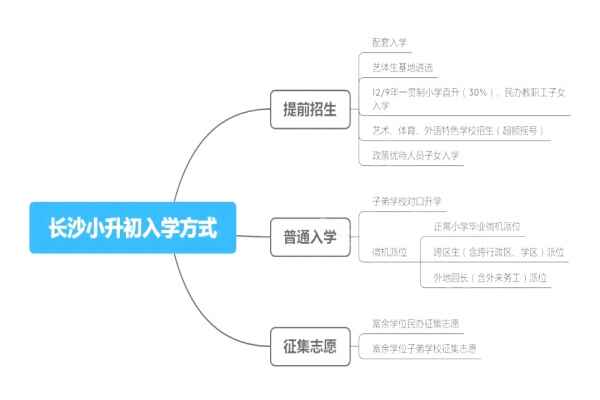 2021年长沙小升初入学方式及重要政策参考