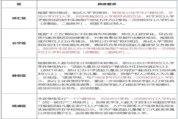 五年一户政策：详解上海各区五年一户政策！