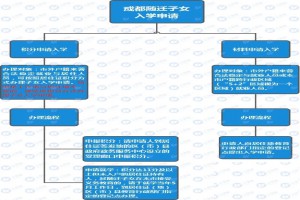 2021年成都随迁子女入学申请指南（时间+材料+流程）