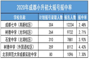 2021年成都小升初大摇号、小摇号解析