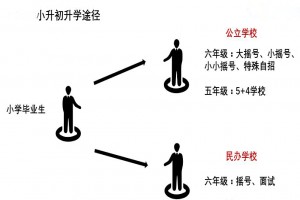 2021年成都小升初入学途径分析与解读