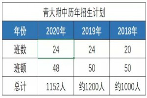 2021年青岛大学附属中学小升初报读参考信息