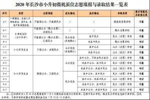 小升初一个学生可以参加三次派位，长沙小升初征集派位详解！