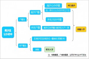 2021年广州南沙区公办初中入学政策解析