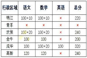 小升初调考详解：2021年成都小升初调考科目、分值、考点解析！