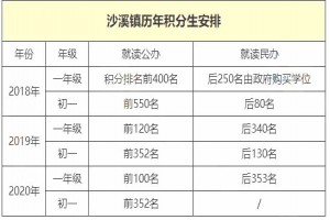 2021年中山市中小学招生入学政策初探(报名流程、时间、积分生安排)