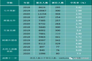 2020年成都小升初各学校摇号录取比例数据分析