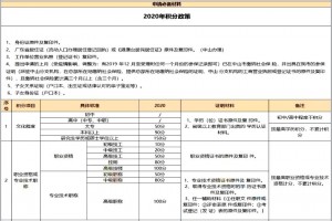 中山市多少积分可以读公办学校？2021年提前了解中山积分政策！