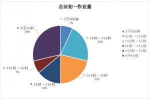 青岛志远中学作业量调查