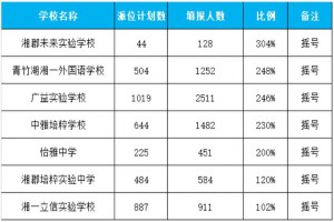 2020年长沙最热门初中学校与最冷门初中学校盘点