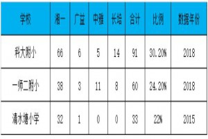 2020年长沙开福区小学排行榜（梯队排名）