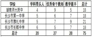 长沙四大名校是哪四个学校？哪个学校最强？（附师资对比）