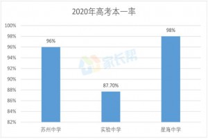 苏州中学、星海实验中学和苏州实验中学哪个学校更好？