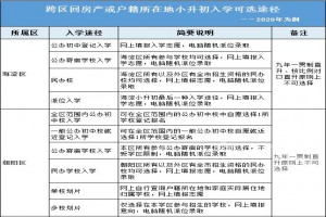 2021北京跨区小升初可选入学途径参考及常见问题解答