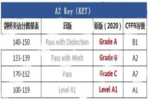 2021年KET/PET评分标准