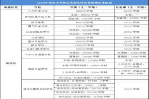 海淀小升初面向全市招生民办校名单及收费标准