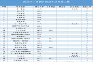 2020年北京海淀区小升初各学校招生途径及人数