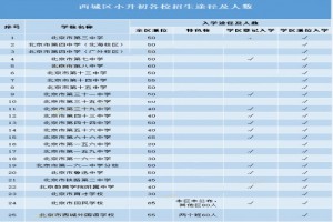 2020年北京西城区小升初各学校招生途径及人数