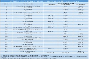 2020年北京东城区小升初各学校招生途径及人数