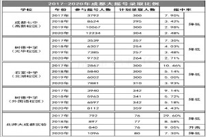 2020年成都小升初大摇号、小摇号数据分析，供2021小升初参考！