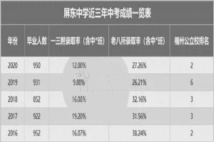 福州屏东中学历年中考成绩升学率