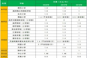 2020年天津各区民办小学收费标准(学费)一览